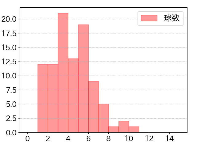 郡司 裕也の球数分布(2025年9月)