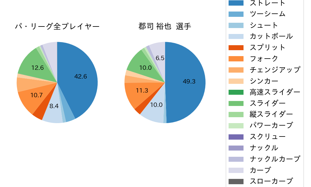 郡司 裕也の球種割合(2025年9月)