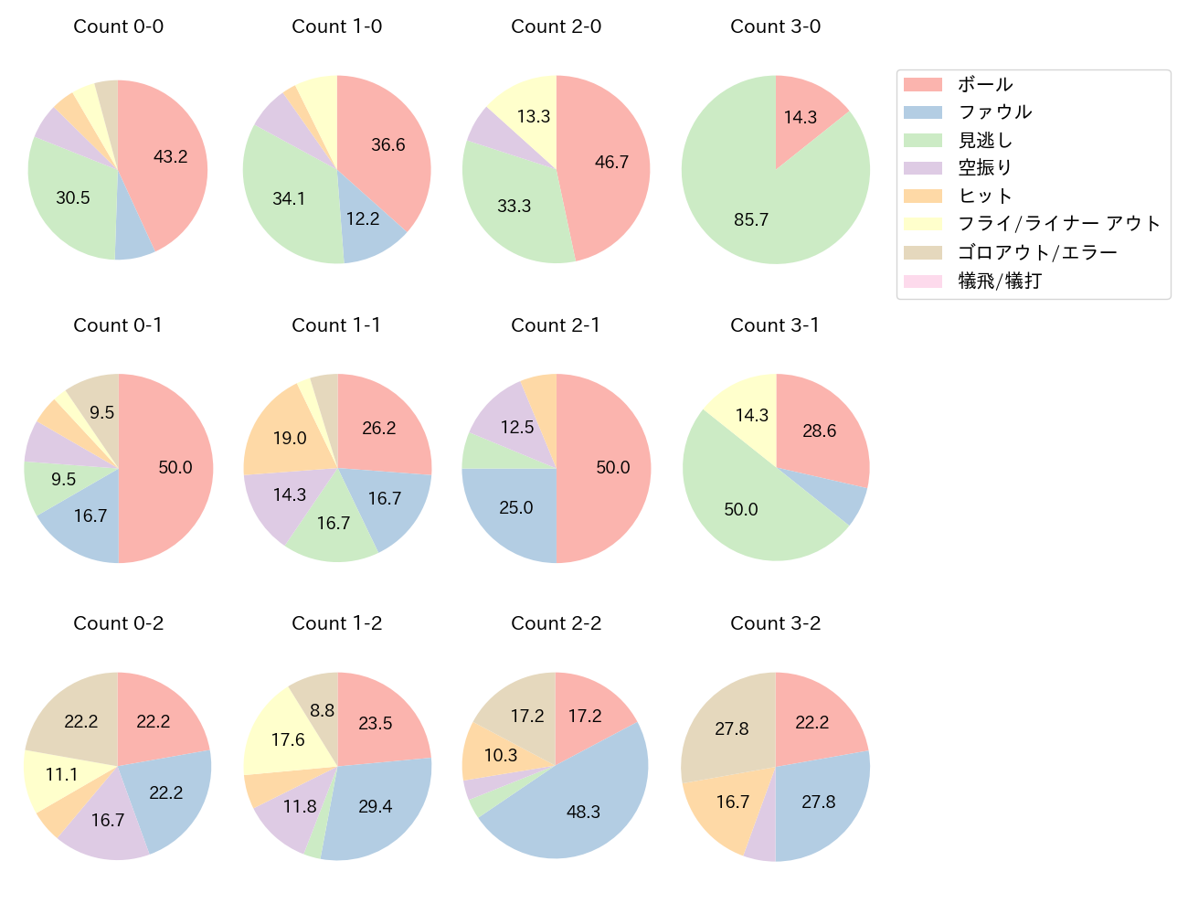 郡司 裕也の球数分布(2025年9月)