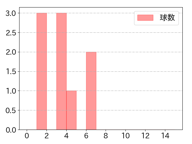 進藤 勇也の球数分布(2025年9月)