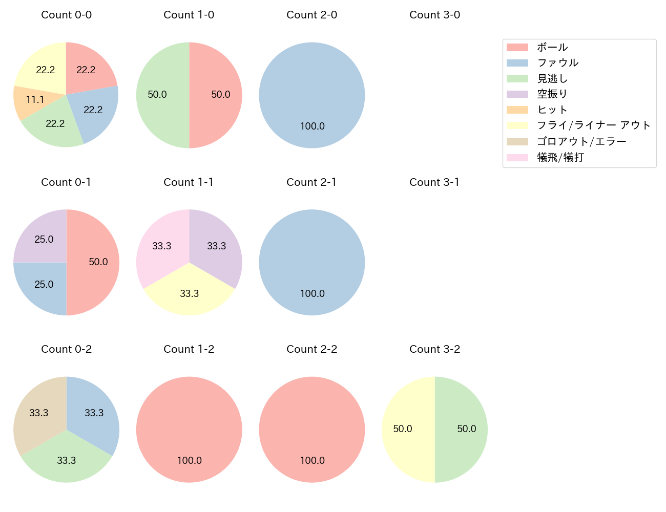 進藤 勇也の球数分布(2025年9月)