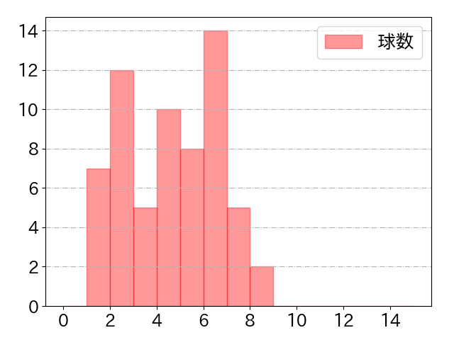 石井 一成の球数分布(2025年9月)