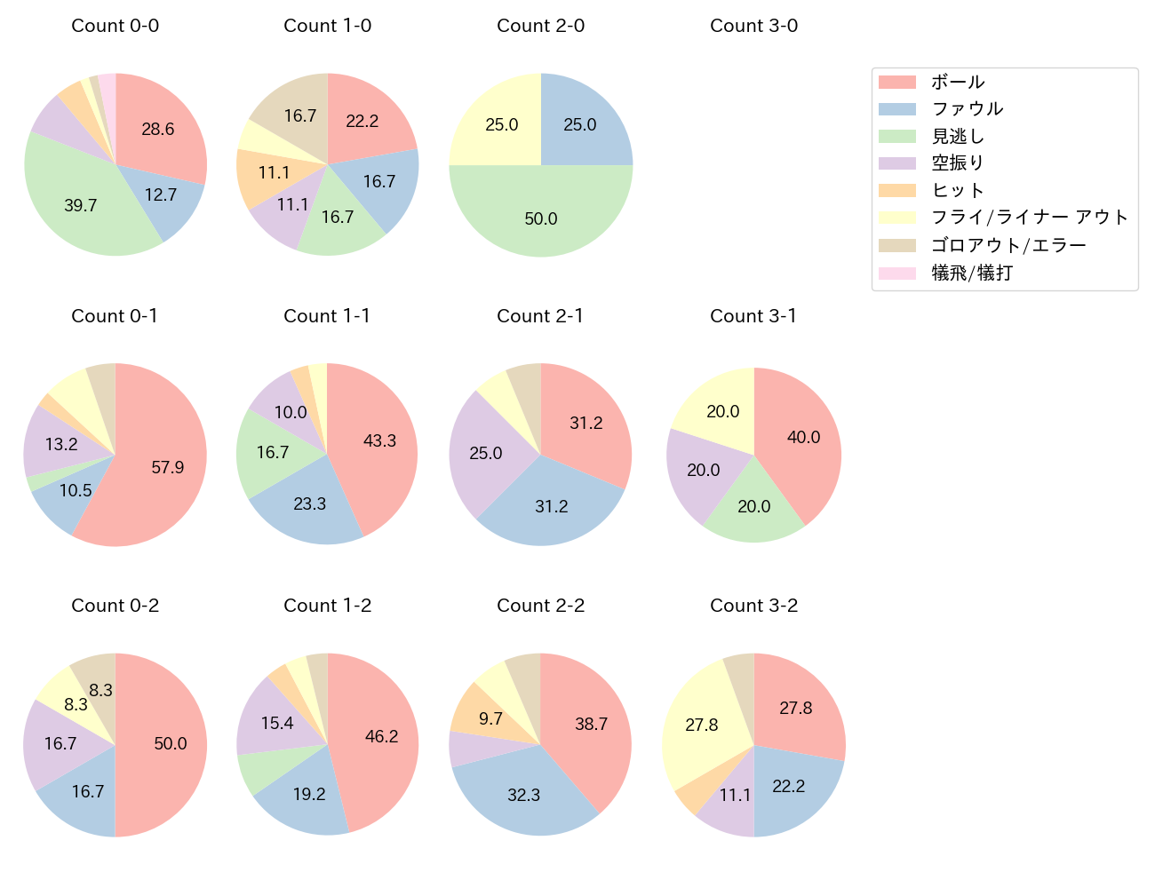 石井 一成の球数分布(2025年9月)