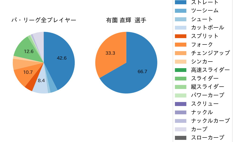 有薗 直輝の球種割合(2025年9月)
