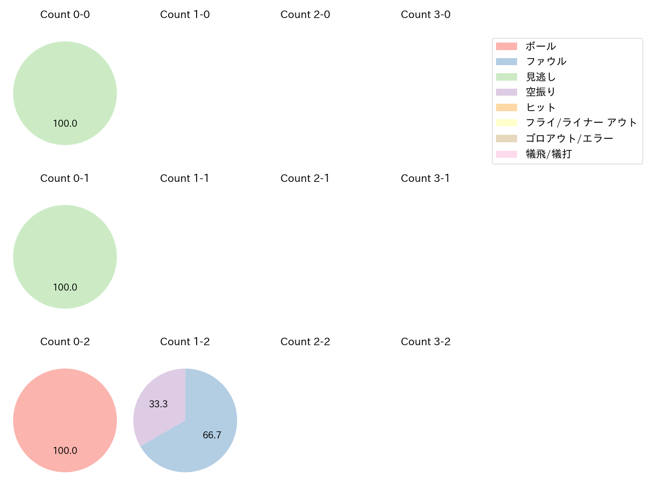 有薗 直輝の球数分布(2025年9月)
