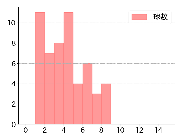 水野 達稀の球数分布(2025年9月)