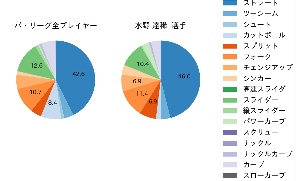 水野 達稀の球種割合(2025年9月)