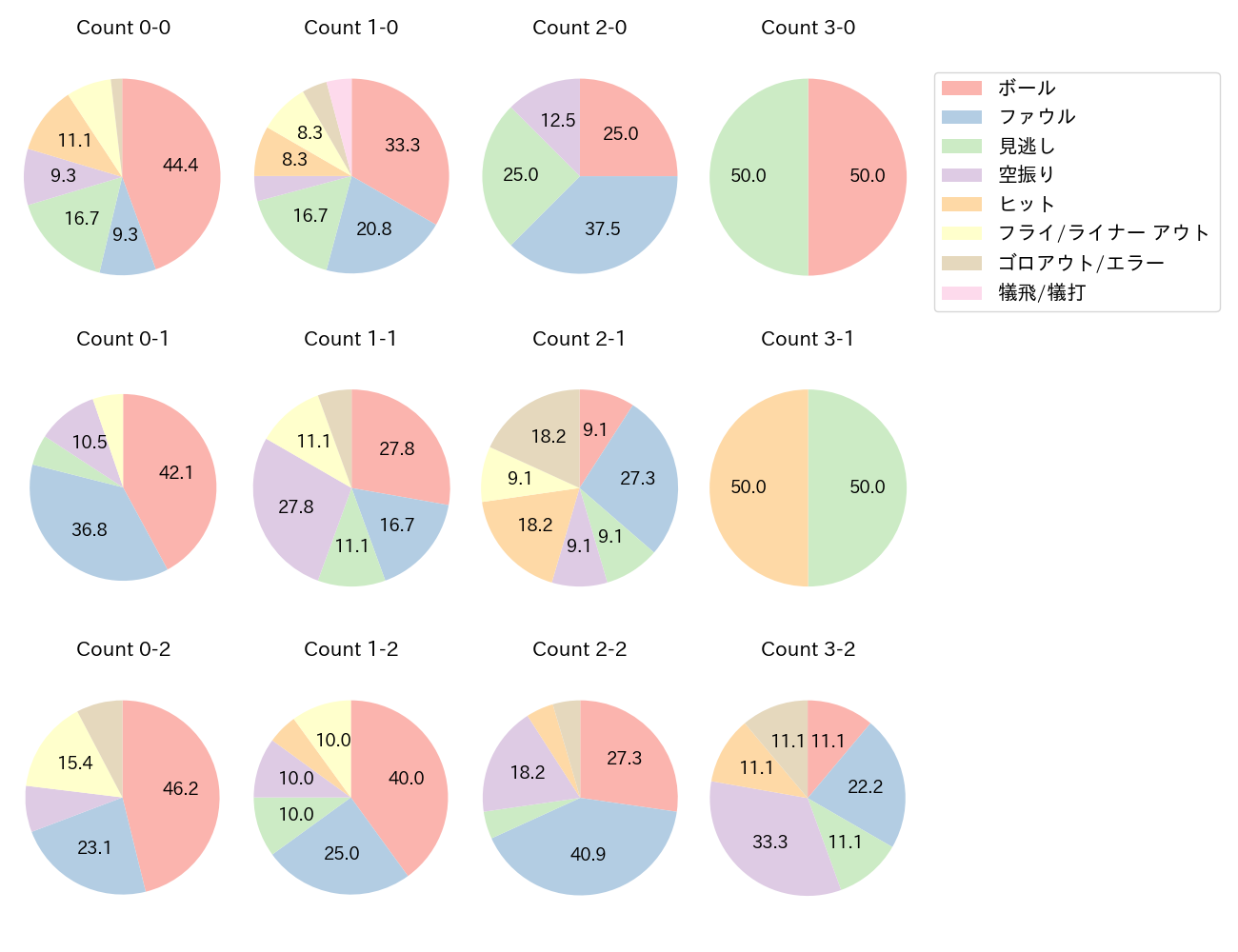 水野 達稀の球数分布(2025年9月)
