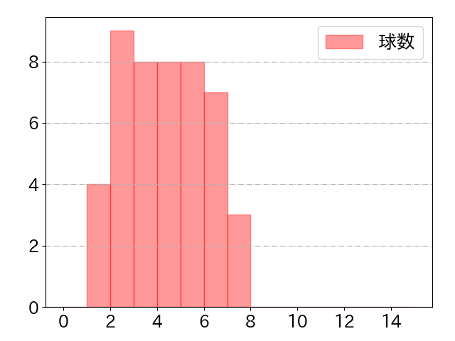 野村 佑希の球数分布(2025年9月)