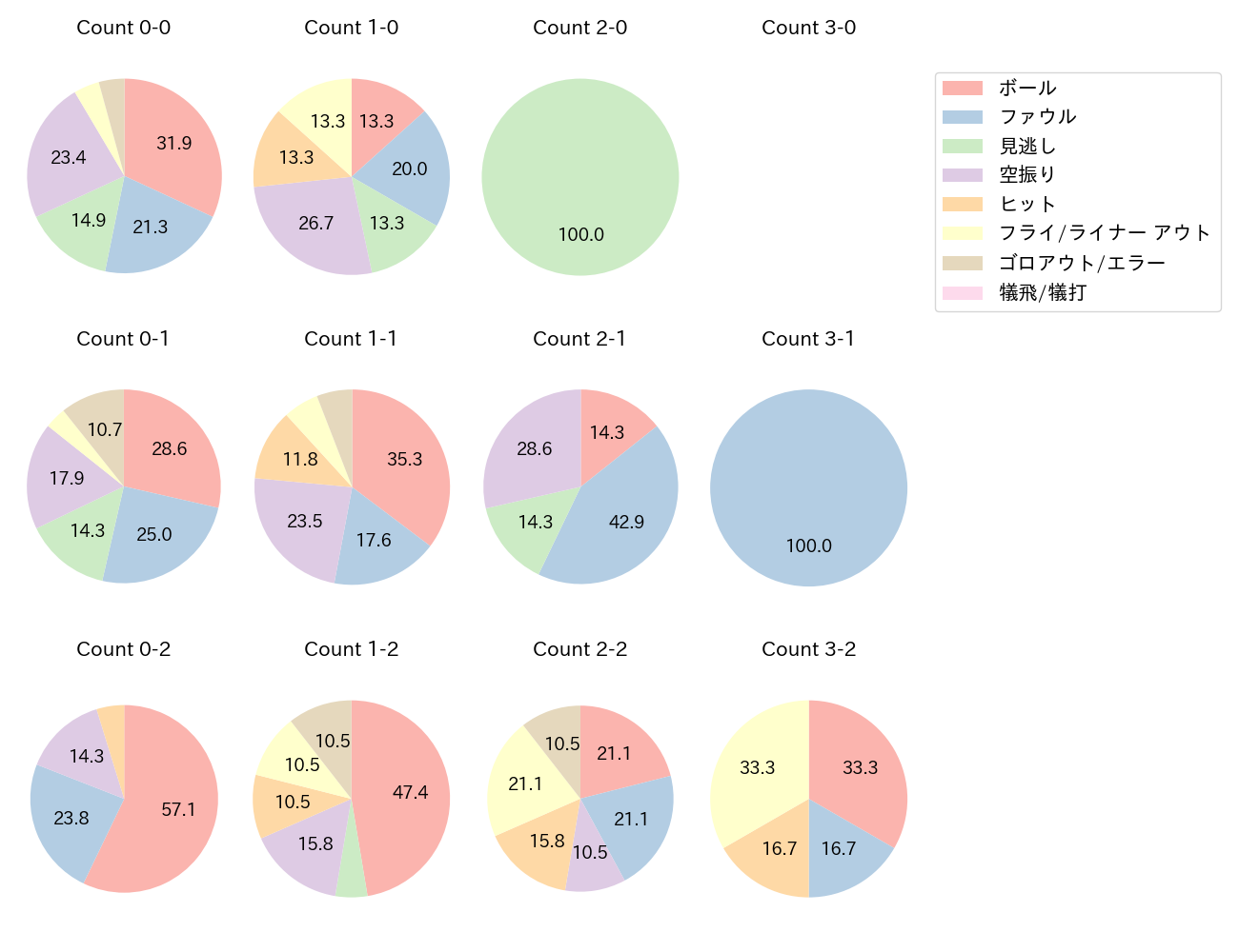 野村 佑希の球数分布(2025年9月)