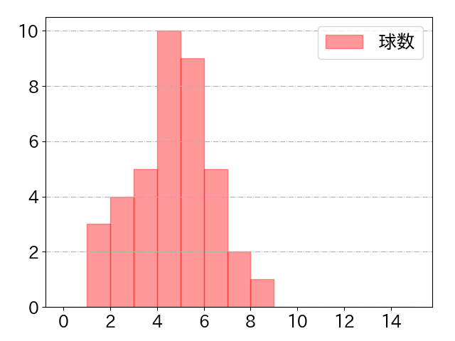 五十幡 亮汰の球数分布(2025年9月)