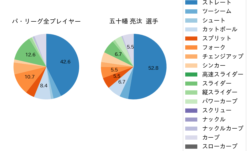 五十幡 亮汰の球種割合(2025年9月)