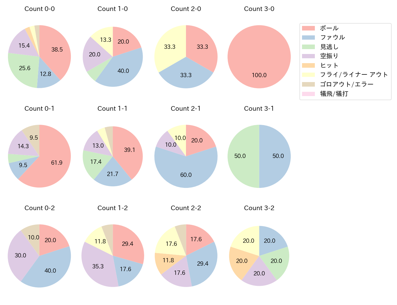 五十幡 亮汰の球数分布(2025年9月)