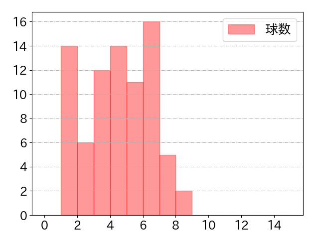 水谷 瞬の球数分布(2025年9月)