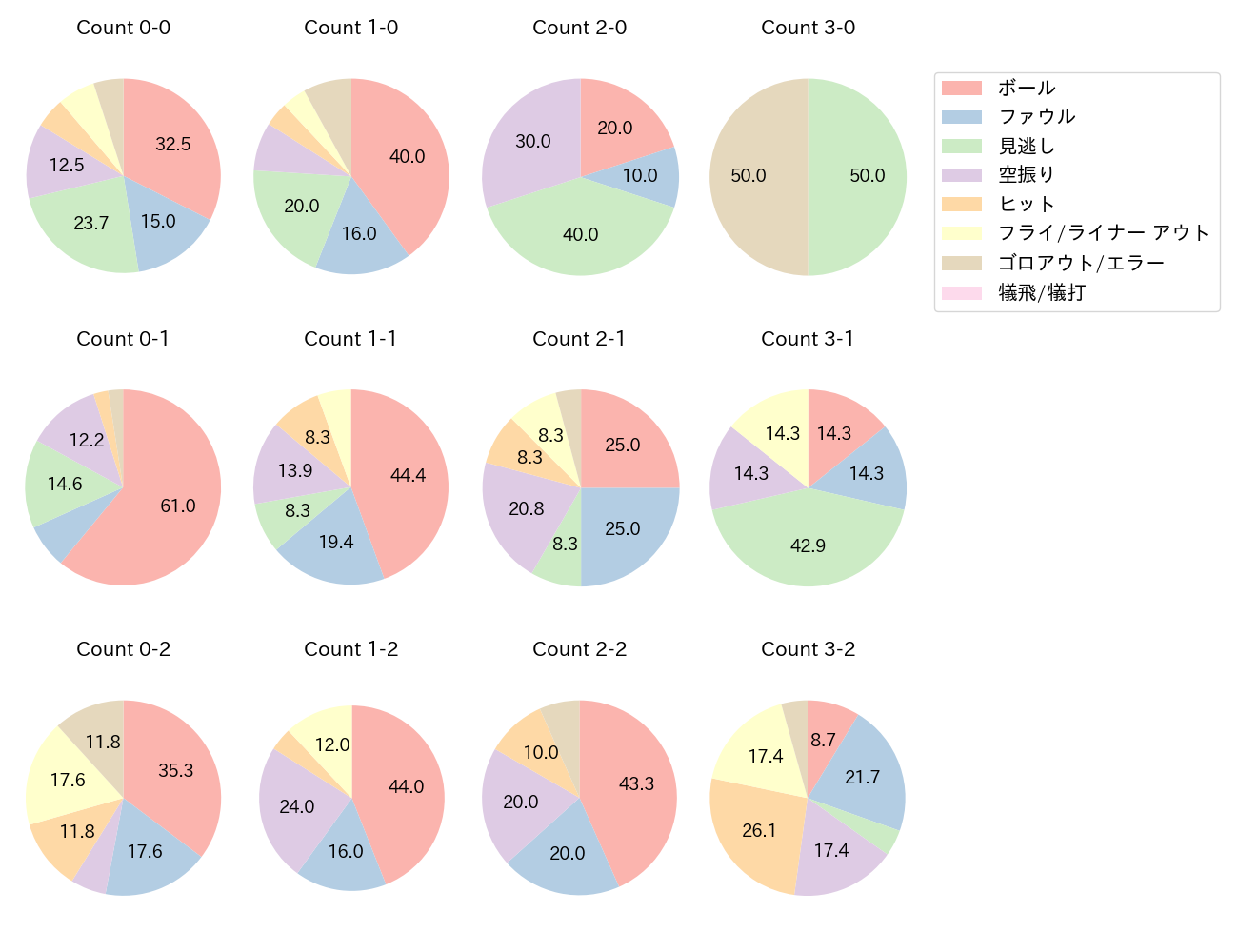 水谷 瞬の球数分布(2025年9月)