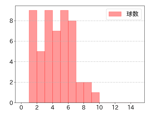 山縣 秀の球数分布(2025年9月)
