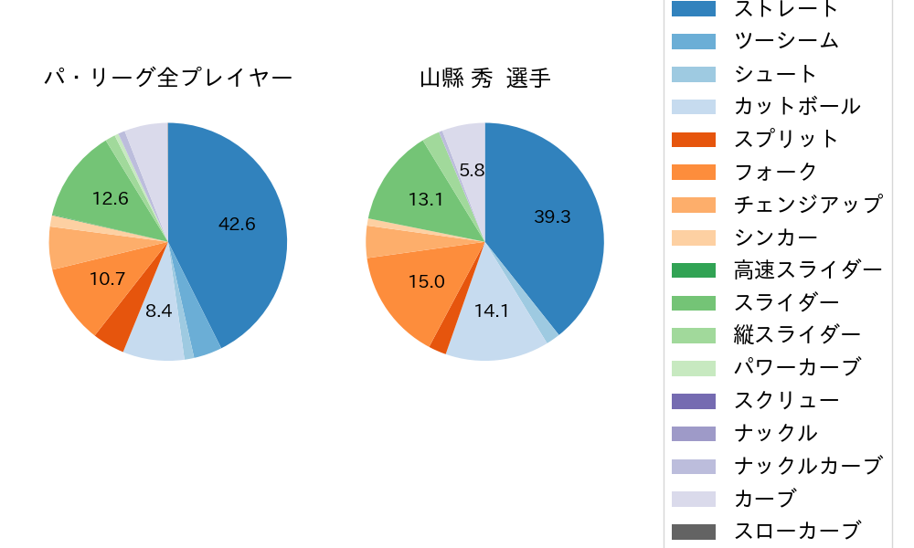 山縣 秀の球種割合(2025年9月)