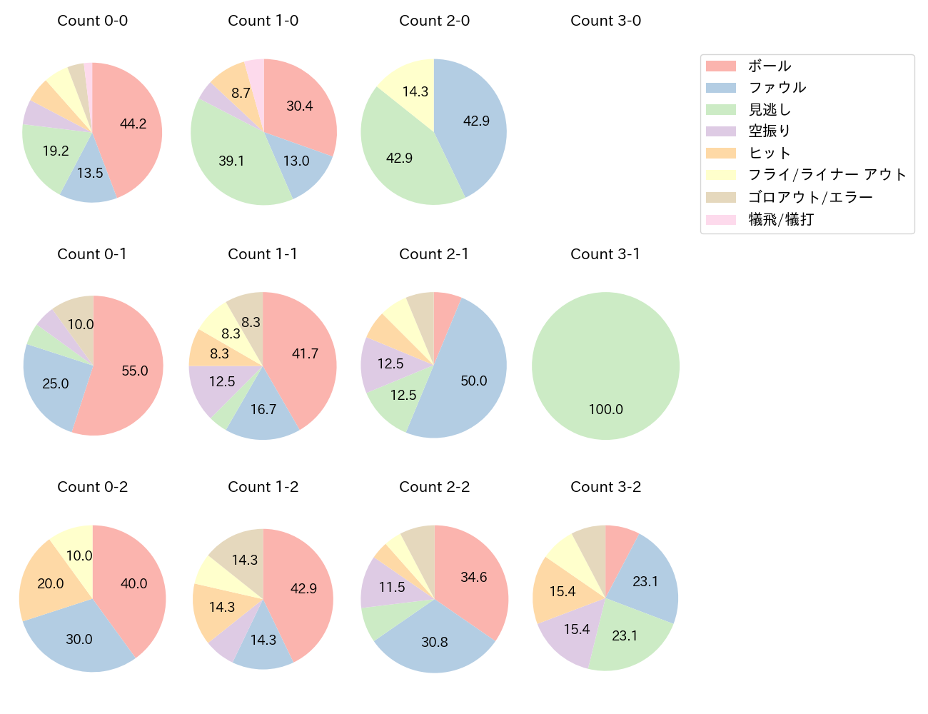 山縣 秀の球数分布(2025年9月)