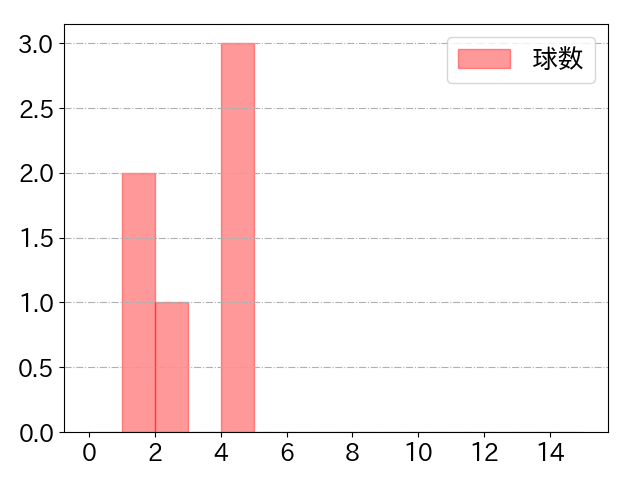 細川 凌平の球数分布(2025年9月)