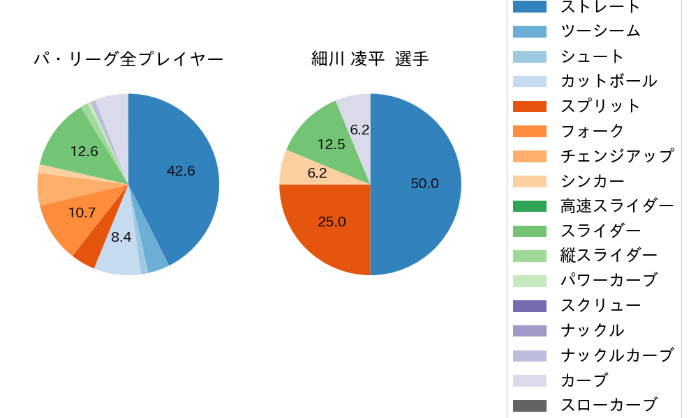 細川 凌平の球種割合(2025年9月)
