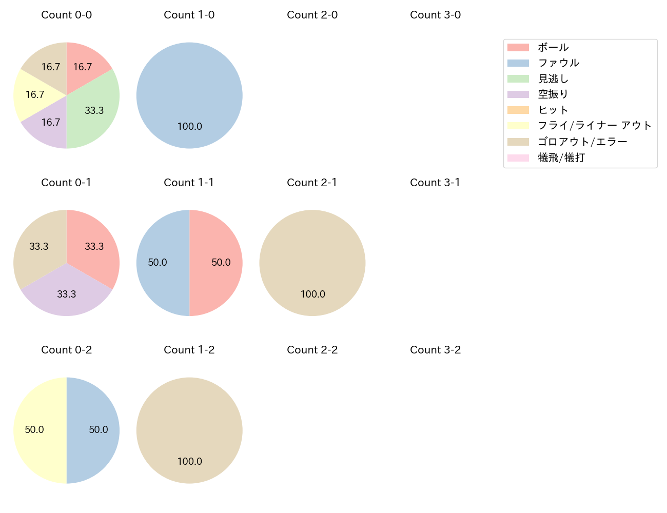 細川 凌平の球数分布(2025年9月)
