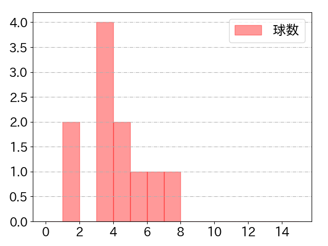 奈良間 大己の球数分布(2025年9月)