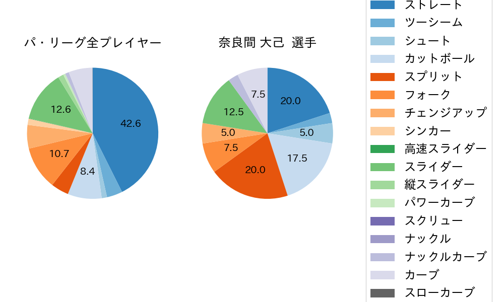 奈良間 大己の球種割合(2025年9月)