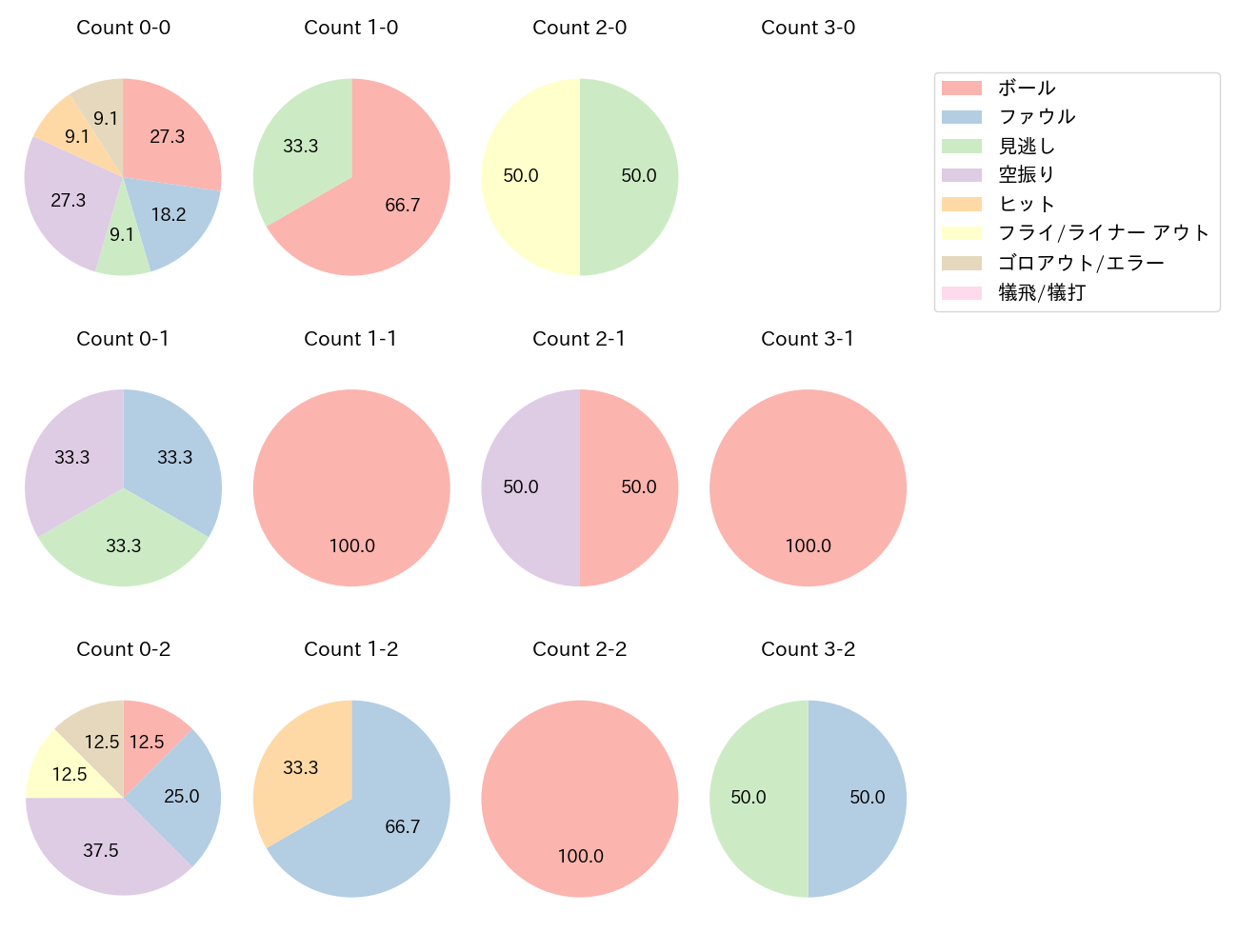 奈良間 大己の球数分布(2025年9月)