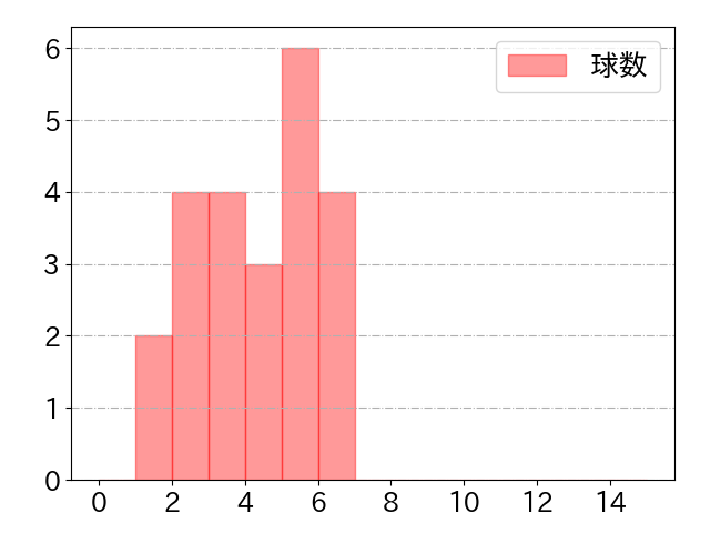 今川 優馬の球数分布(2025年9月)