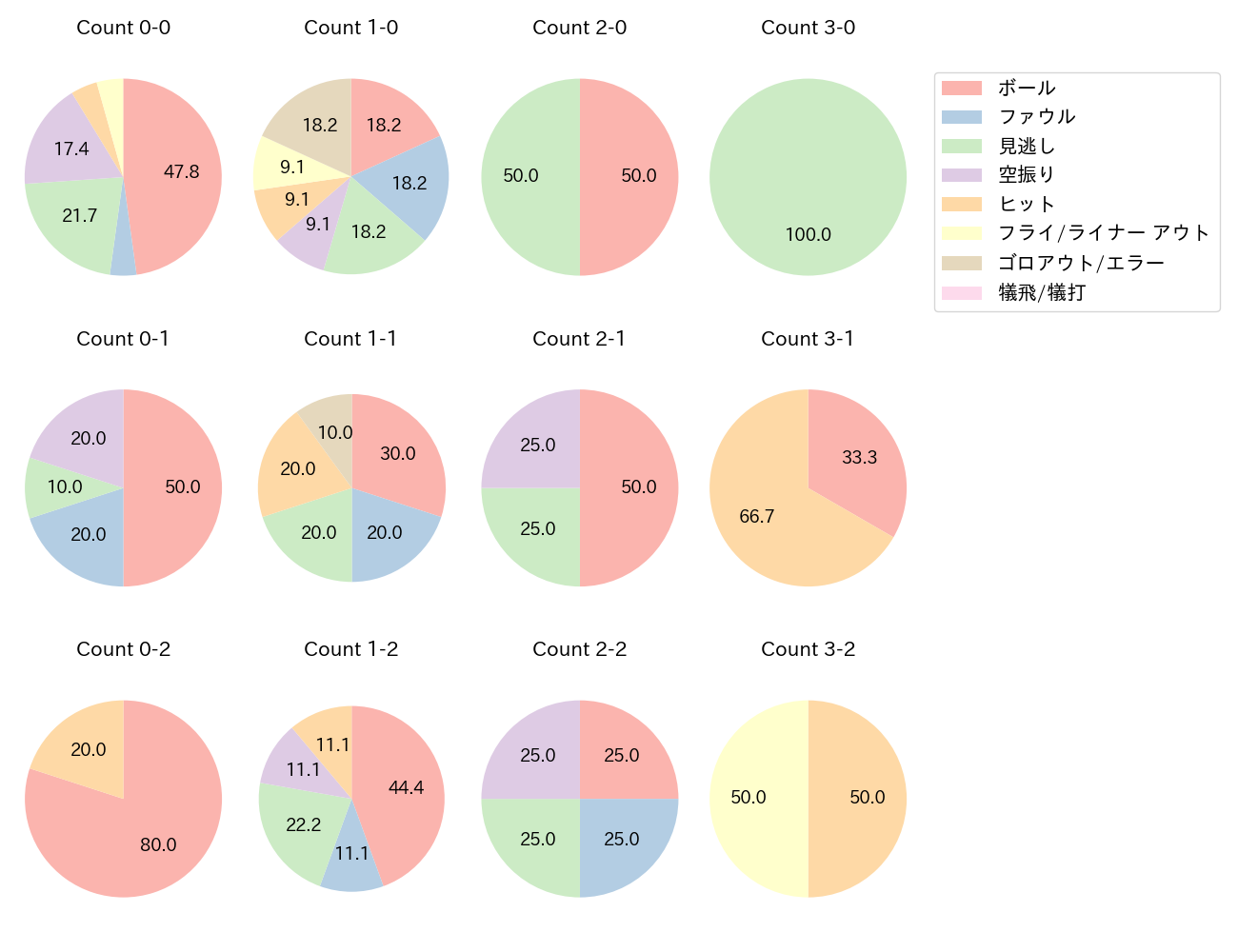 今川 優馬の球数分布(2025年9月)