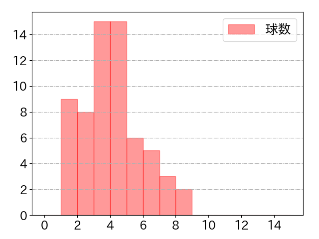 田宮 裕涼の球数分布(2025年9月)