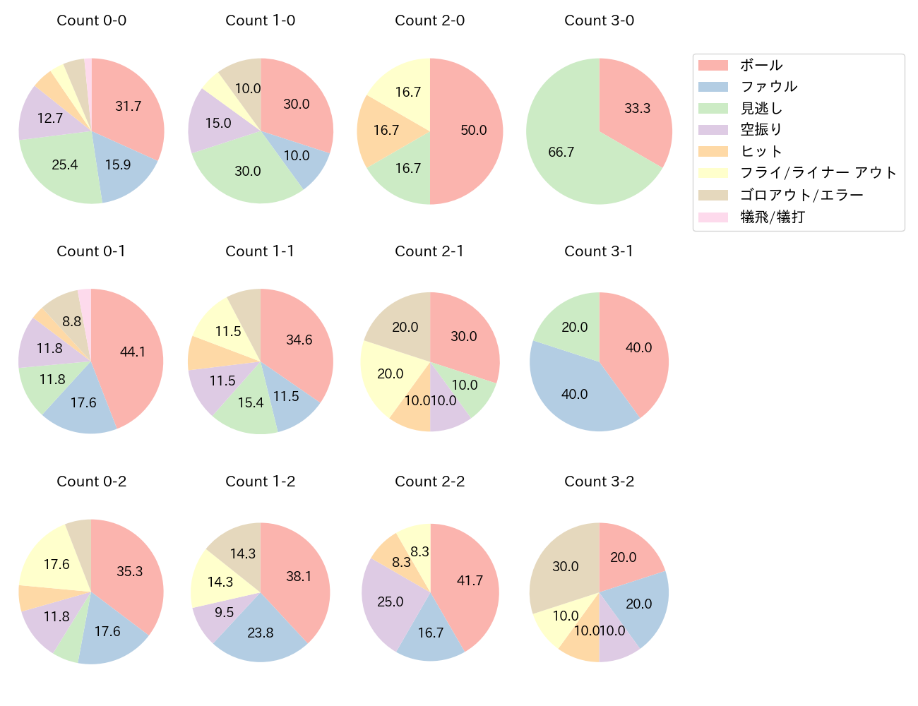 田宮 裕涼の球数分布(2025年9月)