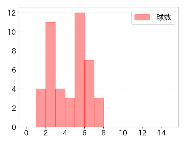 万波 中正の球数分布(2025年9月)