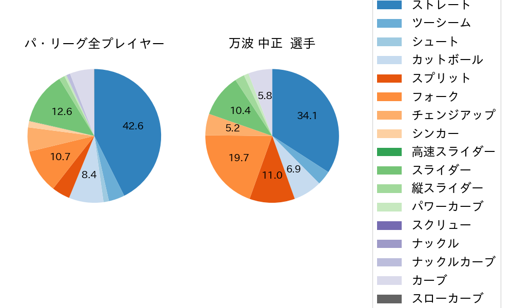 万波 中正の球種割合(2025年9月)