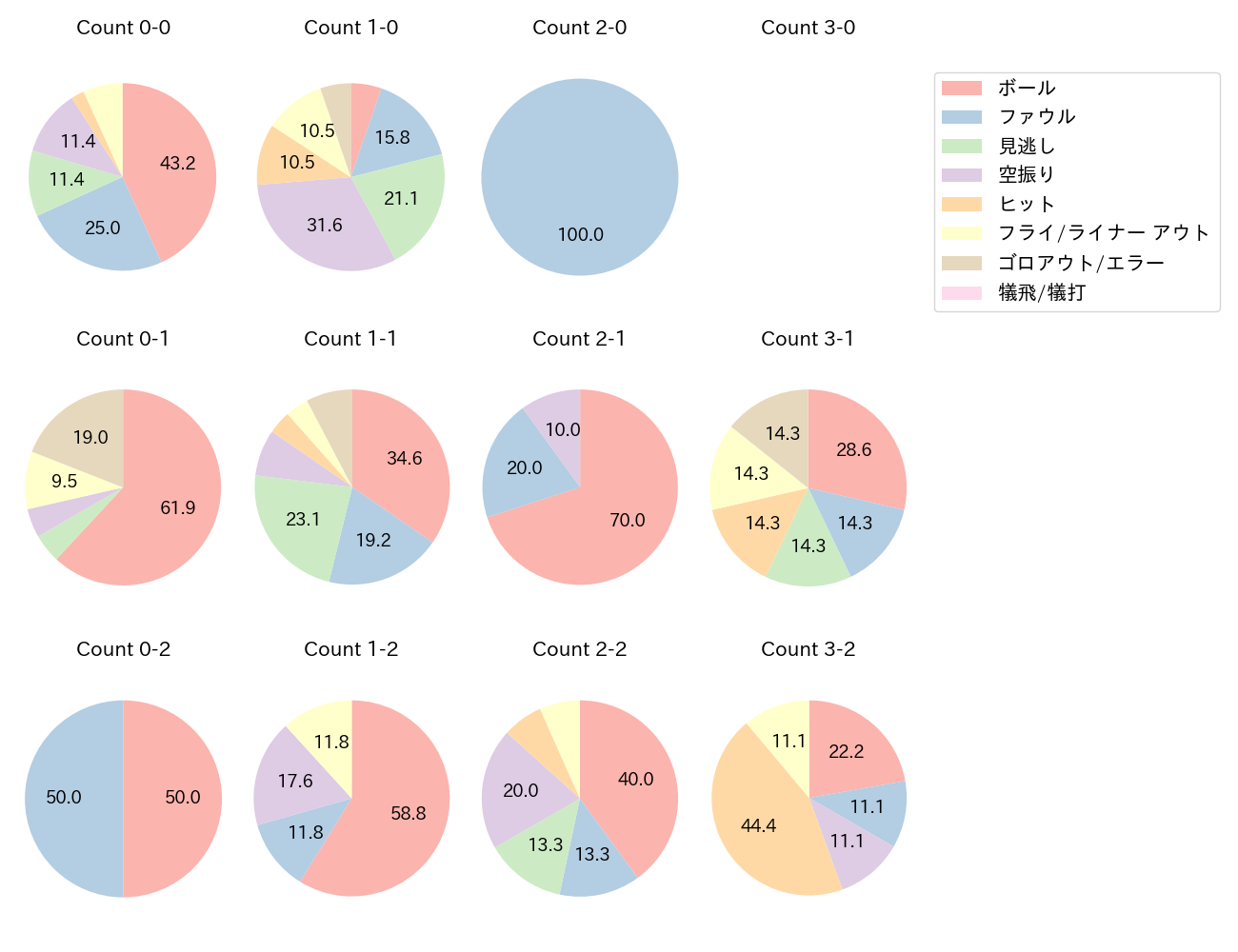 万波 中正の球数分布(2025年9月)