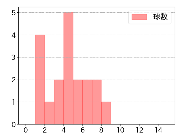 松本 剛の球数分布(2025年9月)