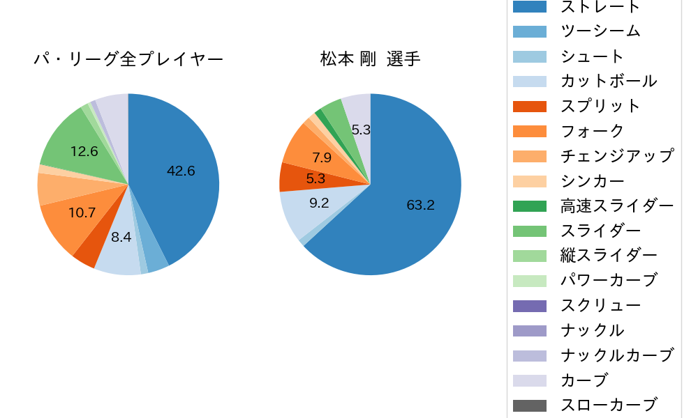 松本 剛の球種割合(2025年9月)