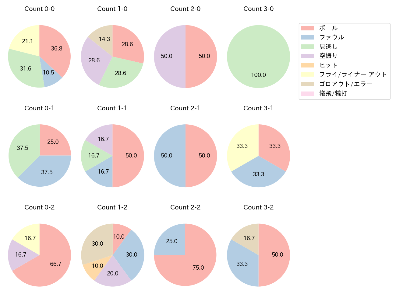 松本 剛の球数分布(2025年9月)