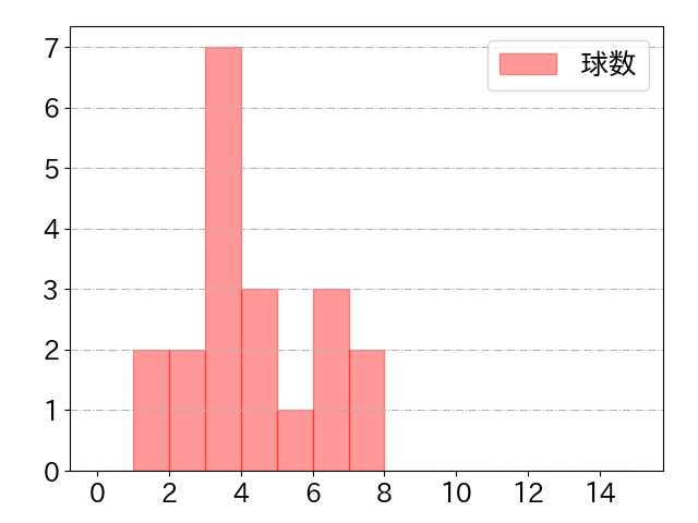 淺間 大基の球数分布(2025年9月)