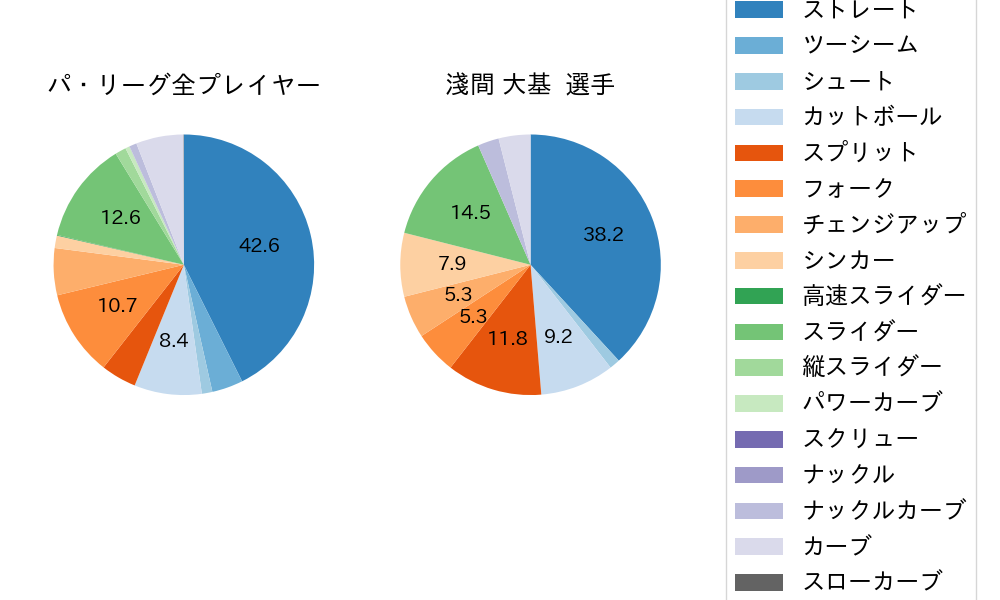 淺間 大基の球種割合(2025年9月)