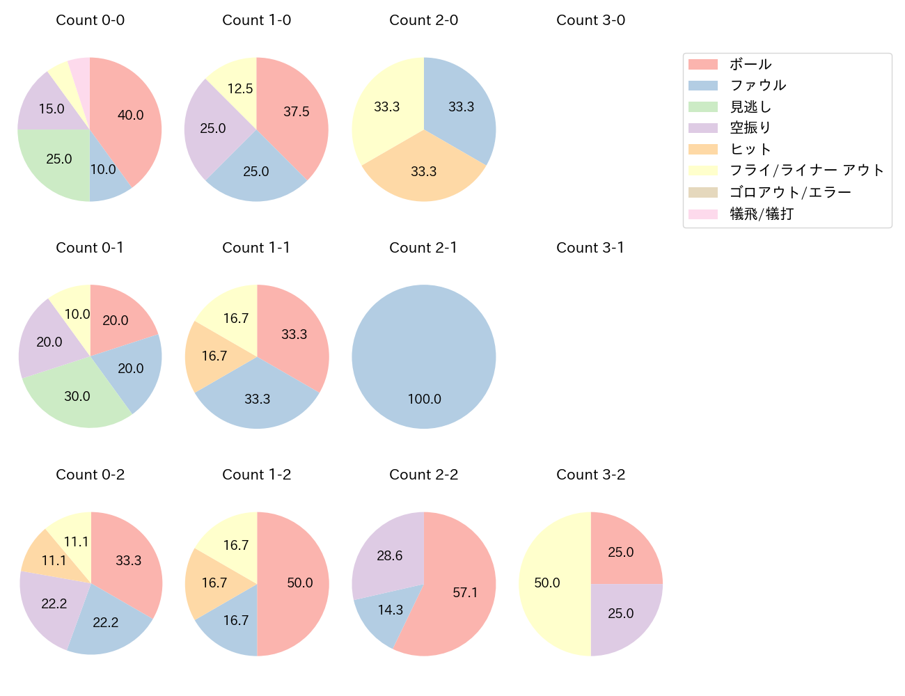 淺間 大基の球数分布(2025年9月)