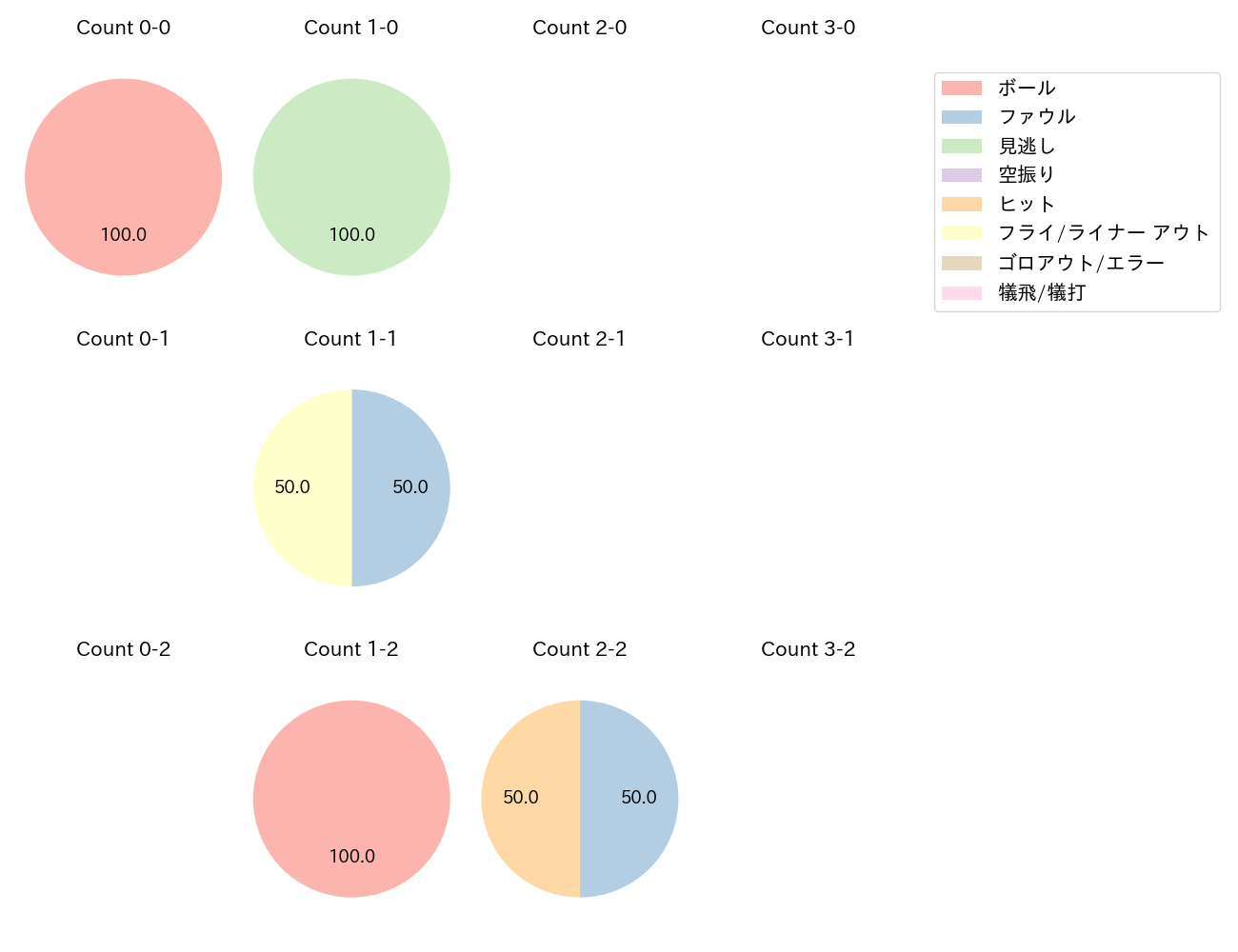中島 卓也の球数分布(2025年9月)