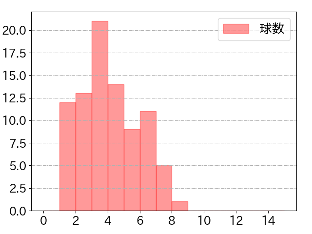 レイエスの球数分布(2025年9月)