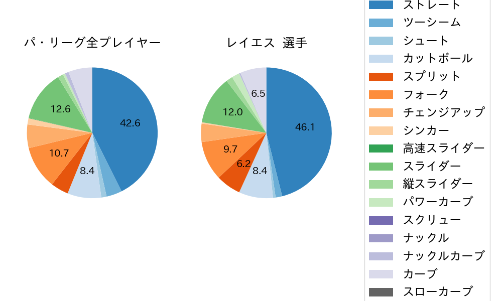 レイエスの球種割合(2025年9月)