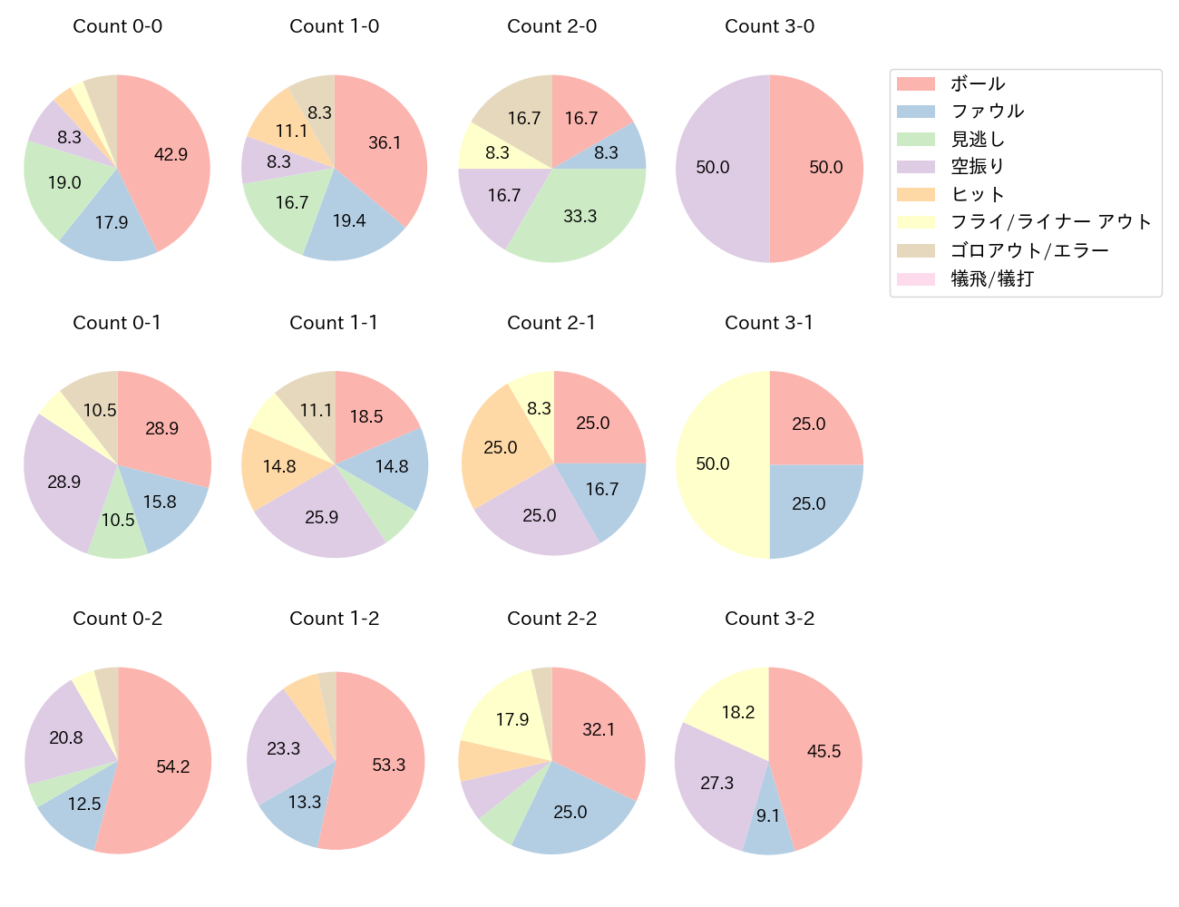 レイエスの球数分布(2025年9月)