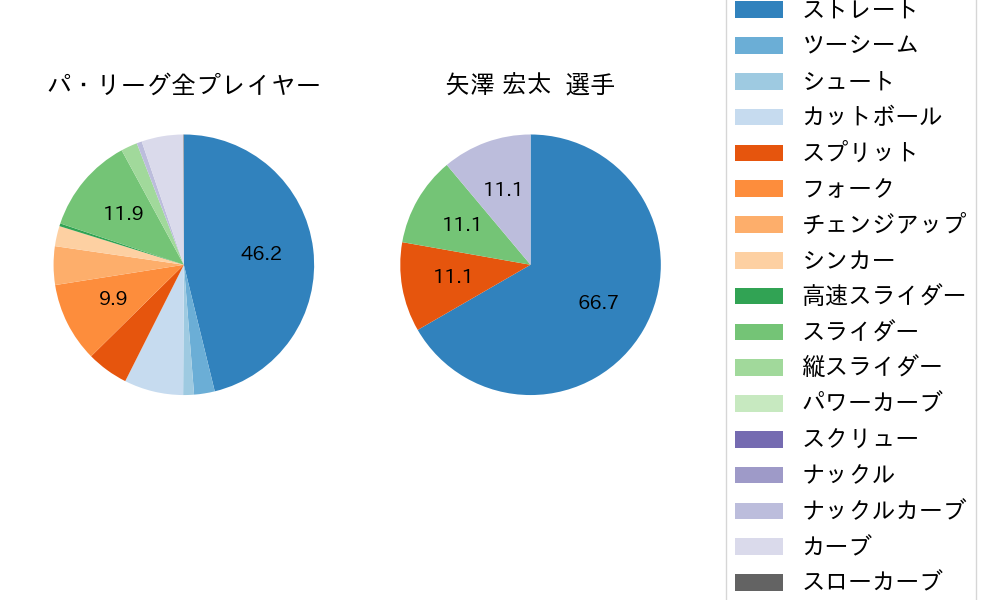 矢澤 宏太の球種割合(2025年10月)