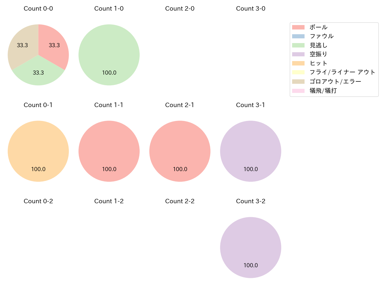 矢澤 宏太の球数分布(2025年10月)