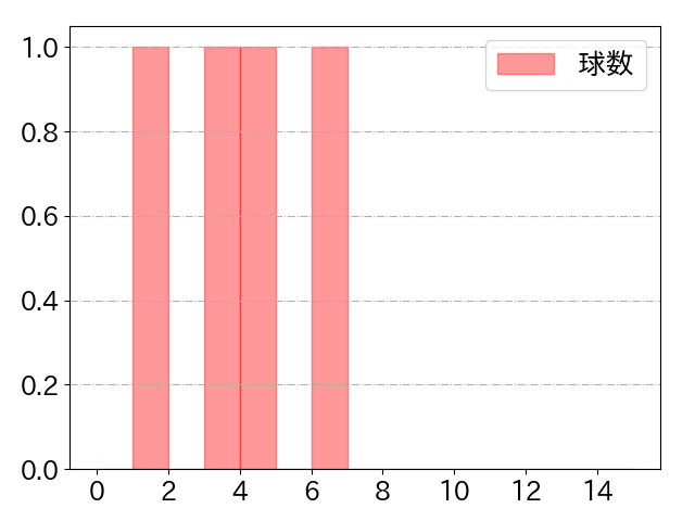 清宮 幸太郎の球数分布(2025年10月)