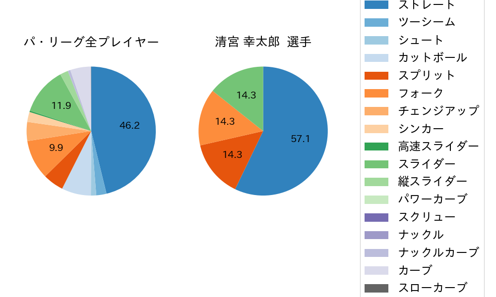 清宮 幸太郎の球種割合(2025年10月)