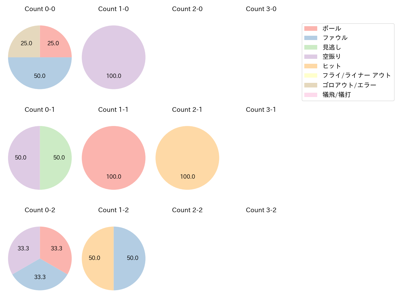 清宮 幸太郎の球数分布(2025年10月)